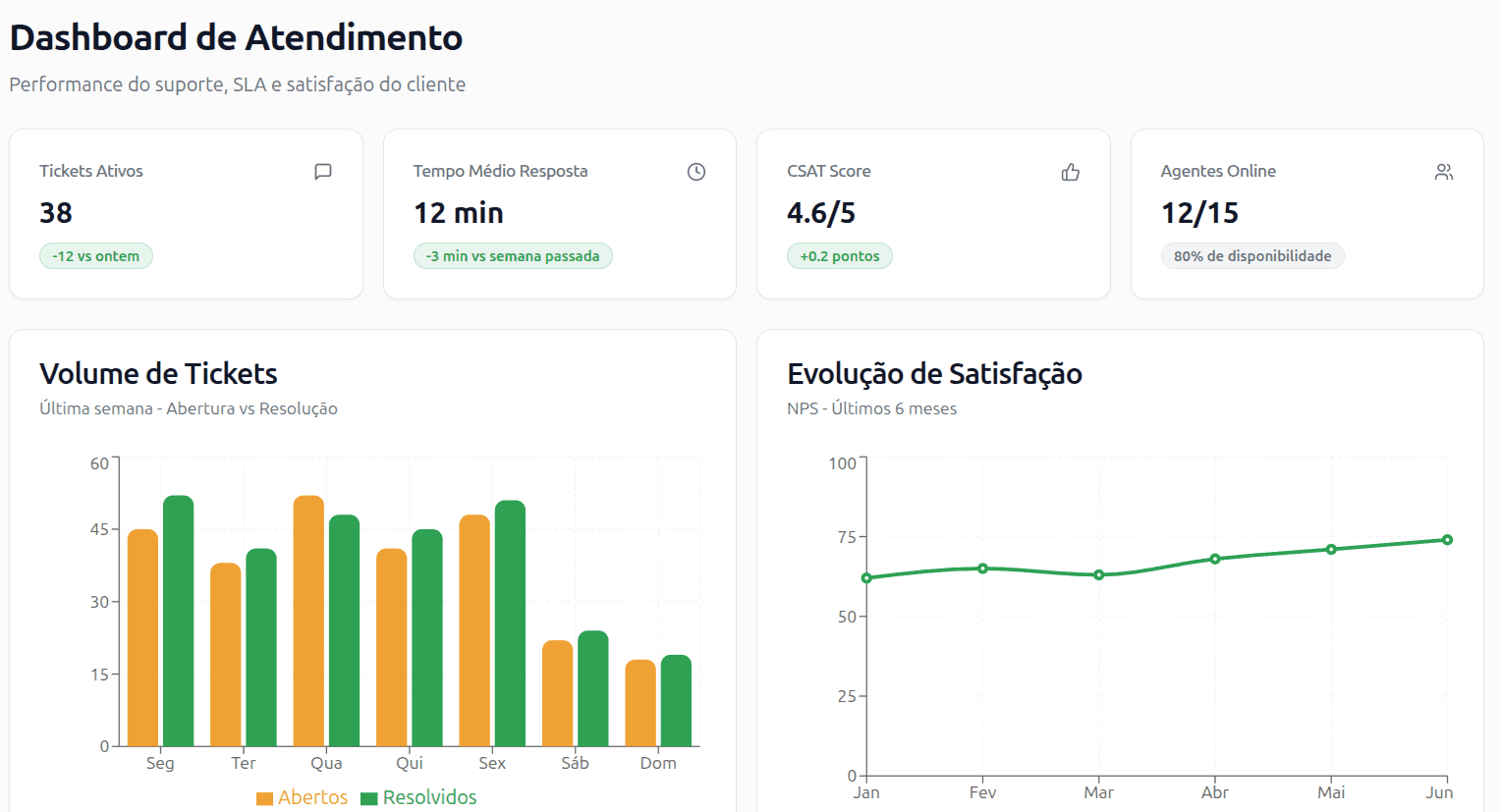 Dashboard Atendimento
