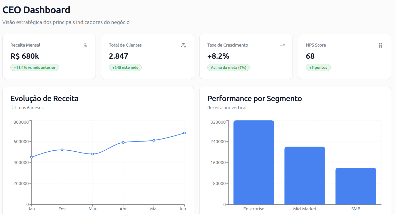 Dashboard CEO Overview