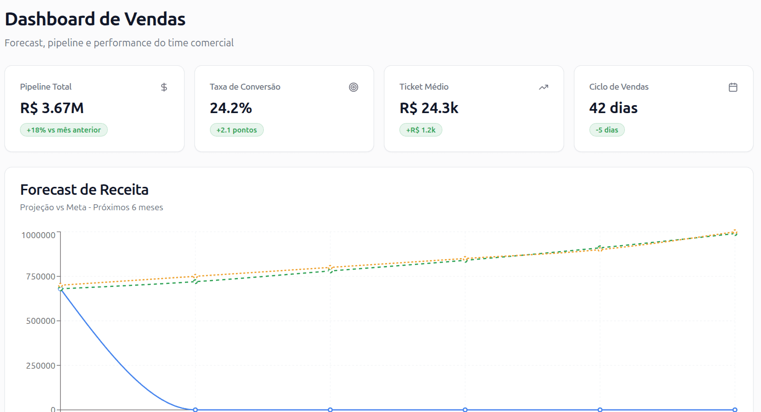 Dashboard Vendas Forecast
